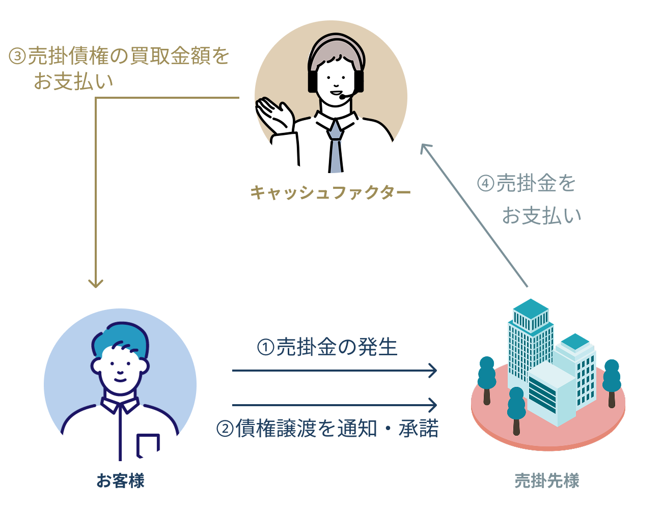 3社間の仕組み：売掛先に債権譲渡を通知し、承諾を得て売掛債権を買い取ります。売掛先からキャッシュファクターへ売掛金をお支払いいただきます。
