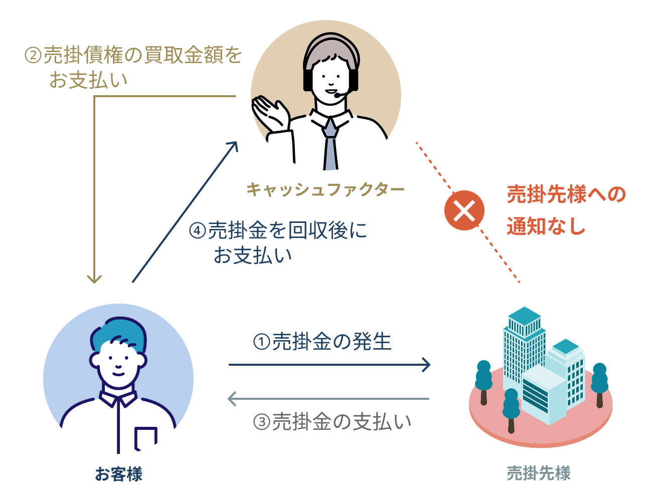 2社間の仕組み：お客様の売掛債権を買い取り、売掛先への通知なしで資金化。売掛金の回収後にキャッシュファクターへお支払いいただきます。