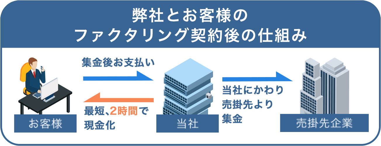 弊社とお客様のファクタリング契約後の仕組み