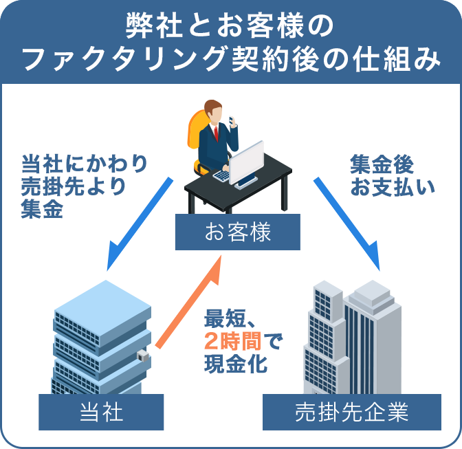 弊社とお客様のファクタリング契約後の仕組み